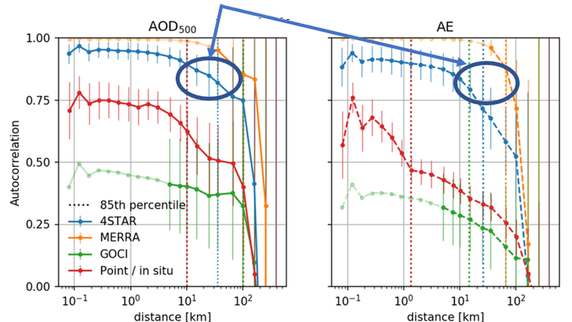 Airborne observations during KORUS-AQ show that aerosol optical depths are more spatially self-consistent than aerosol intensive properties